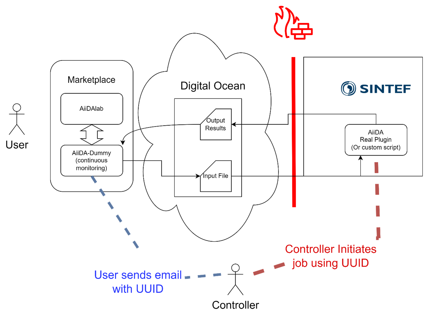 UC3 system implementation diagram